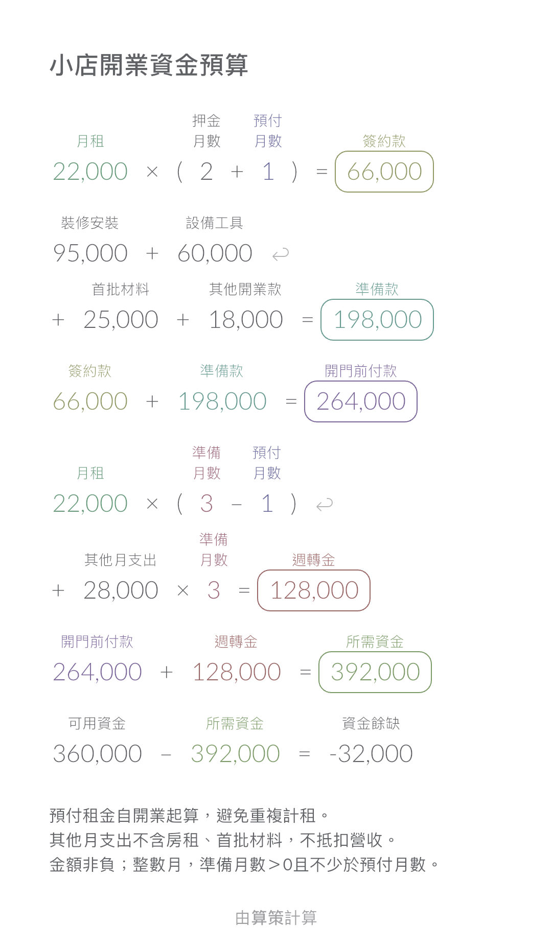 小店開業資金預算 · 資金餘缺: -32,000 TWD