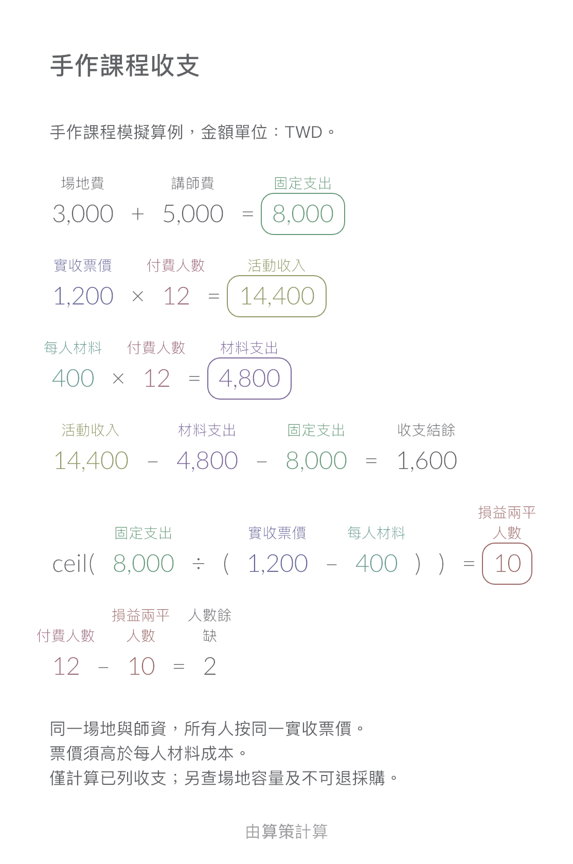 手作課程收支與損益兩平人數範本: 預設12人，收支結餘$1,600，損益兩平人數10人。. 以預設範例值由 Calvance 匯出。匯入後可修改數字。